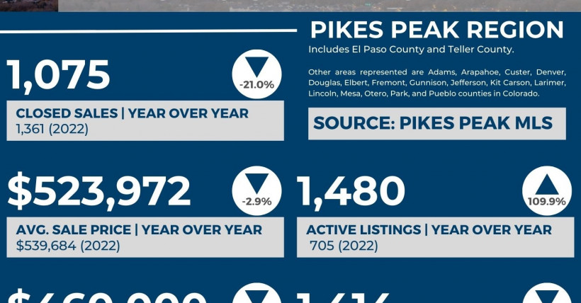 Colorado Springs and Pikes Peak Region Market Update